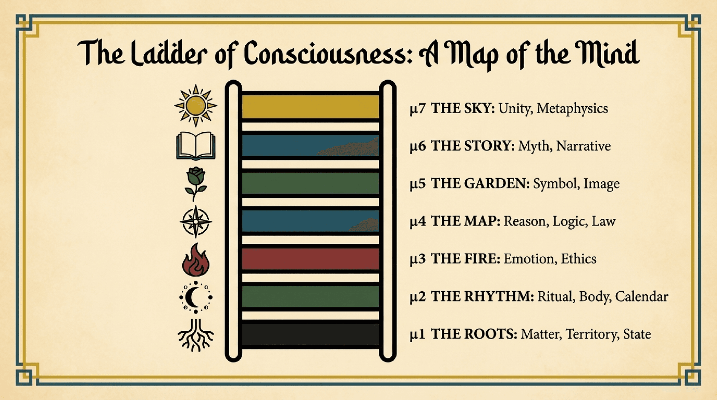 نردبانِ آگاهی: نقشه‌یِ ذهن