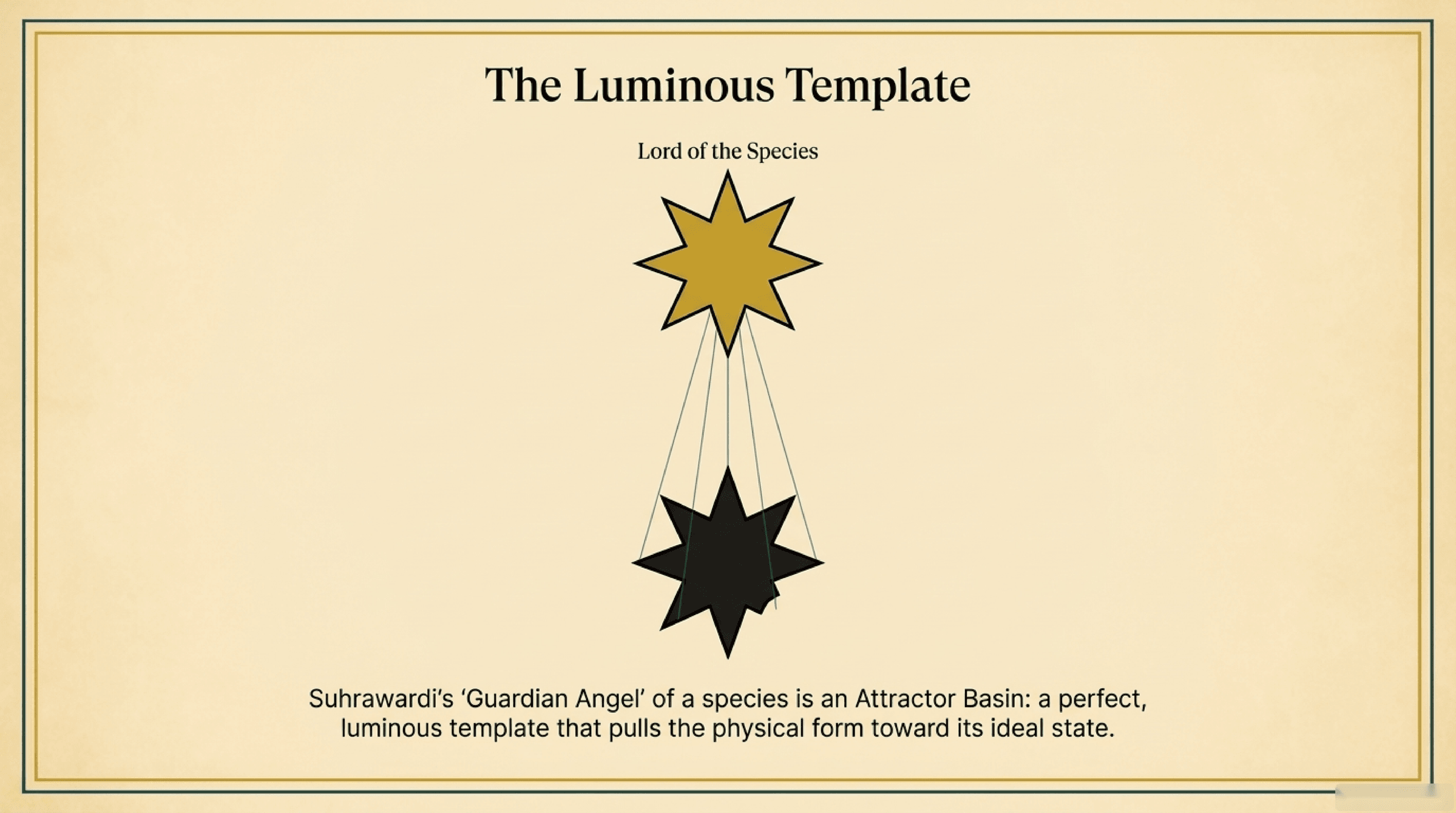 نمودار مفهومی سلسله‌مراتب فرشتگان و عقول مجرد در فلسفه ایرانی