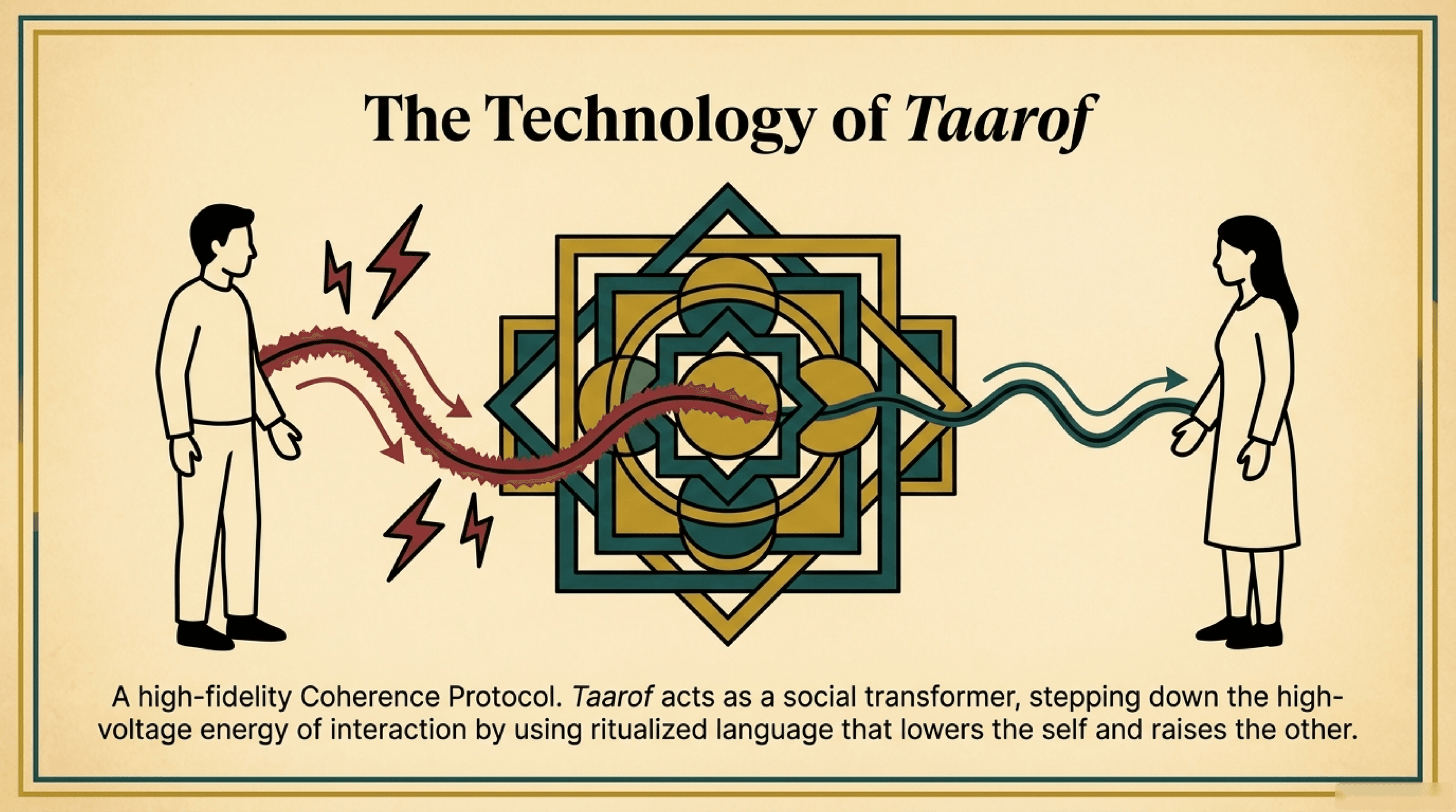 نمودار مفهومی پروتکل ادب و تعارف در تعاملات اجتماعی ایرانی
